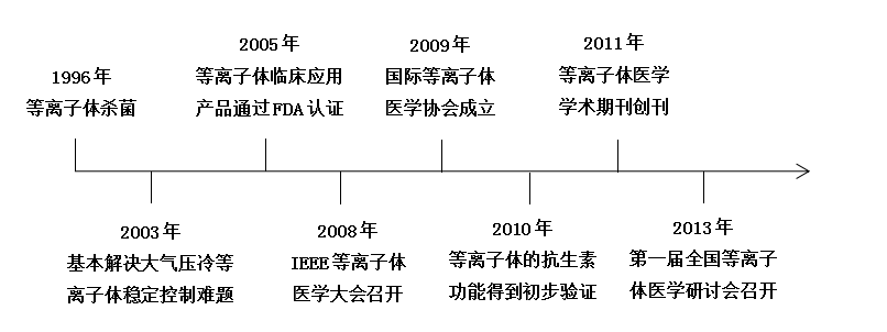 现代等离子体医学快速发展大事记-香蕉视频网站入口香蕉视频黄版软件机