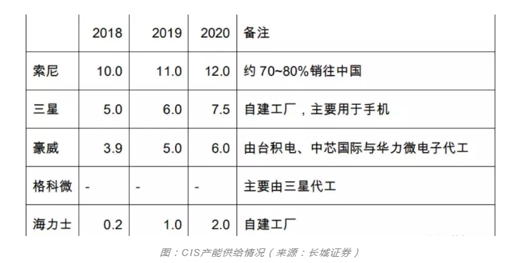 香蕉视频网站入口香蕉视频黄版软件设备行业观察，CIS市场需求强劲之后的产能争夺