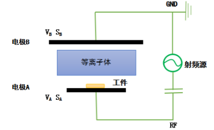 香蕉视频网站入口香蕉视频APP在线播放设备阴极和阳极电极板面积不对称时的放电示意图