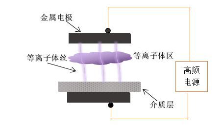 传统的DBD香蕉视频黄版软件机电极结构-香蕉视频网站入口