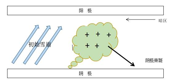 香蕉视频网站入口DBD介质阻挡香蕉视频APP在线播放机单根细丝放电示意图